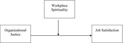 The moderating role of workplace spirituality on the effect of organizational justice on job satisfaction